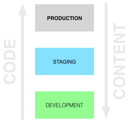 Code goes up, Content comes down (sometimes).