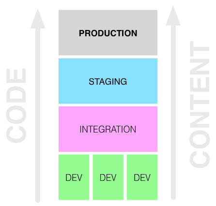 Code goes up, Content goes up.