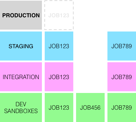 Jobs and Environments